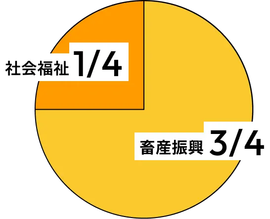 売上の使い道の割合を示す円グラフ。畜産振興3/4。社会福祉1/4。